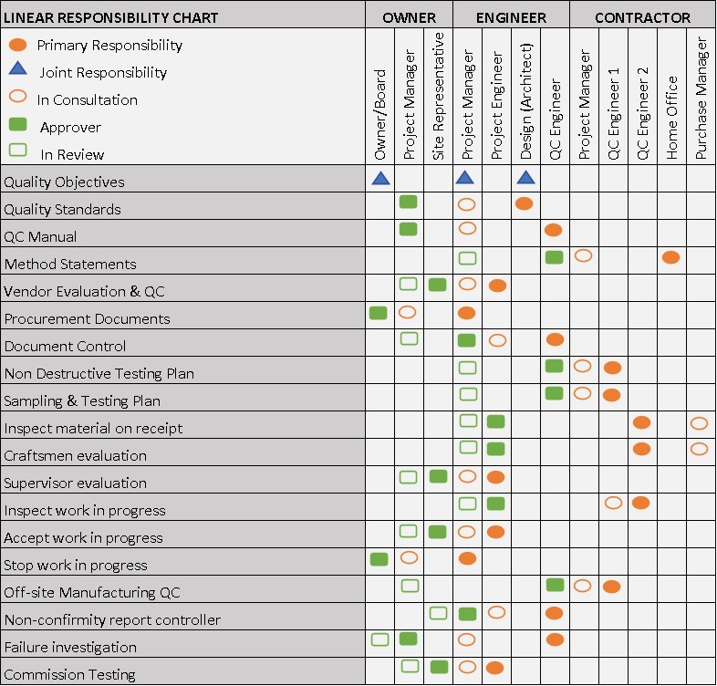 linear responsibility chart template